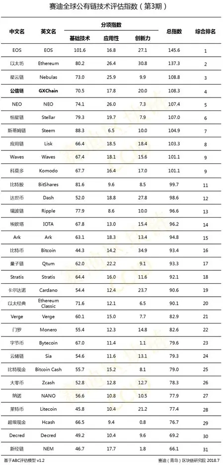 China Releases Ranking of 31 Crypto Projects